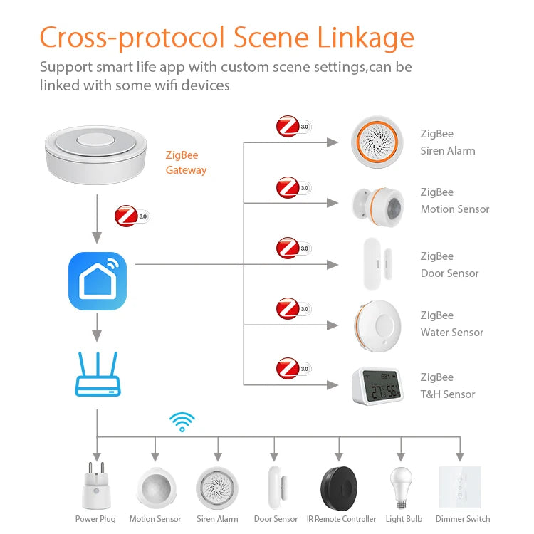 Tuya Smart Life ZigBee Smart Wireless/Wired Gateway Hub Home Smart Bridge Remote Linkage Devices WiFi Central Control Host